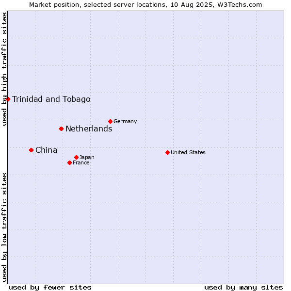 Market position of Netherlands and territories vs. China vs. Trinidad and Tobago