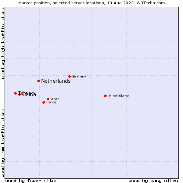 Market position of Netherlands and territories vs. China vs. Taiwan