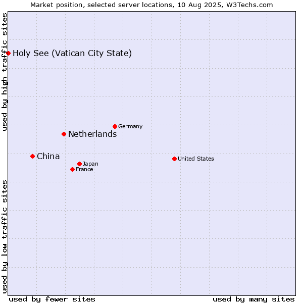 Market position of Netherlands and territories vs. China vs. Holy See (Vatican City State)