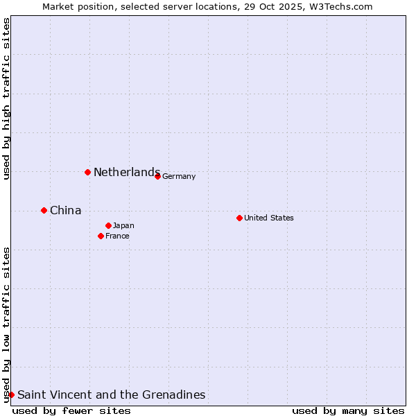 Market position of Netherlands and territories vs. China vs. Saint Vincent and the Grenadines