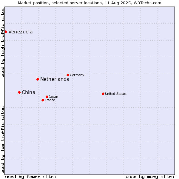 Market position of Netherlands and territories vs. China vs. Venezuela