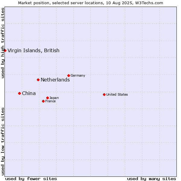 Market position of Netherlands and territories vs. China vs. Virgin Islands, British