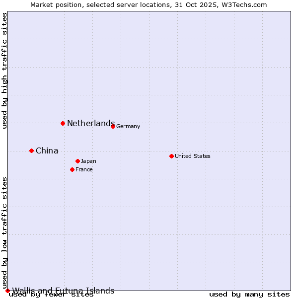 Market position of Netherlands and territories vs. China vs. Wallis and Futuna Islands