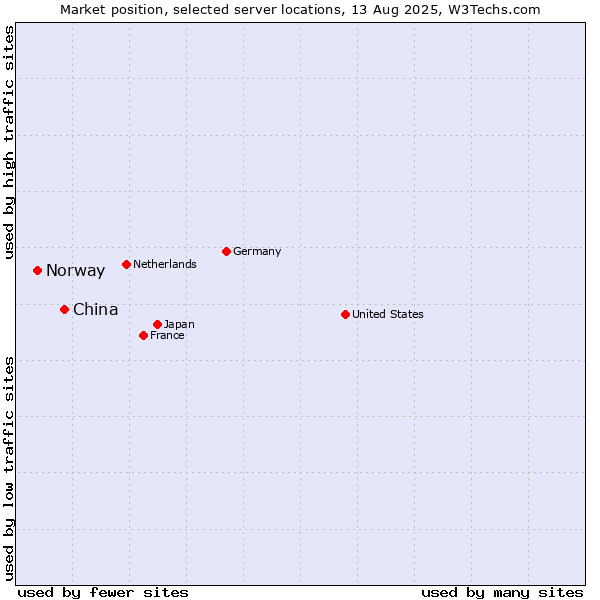 Market position of China vs. Norway