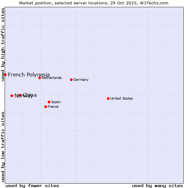 Market position of China vs. Norway vs. French Polynesia