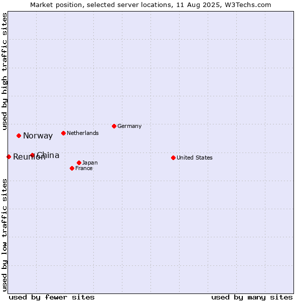 Market position of China vs. Norway vs. Reunion