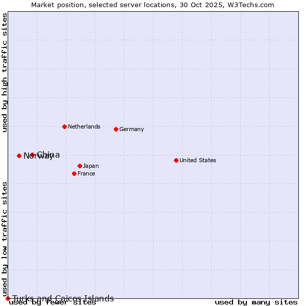 Market position of China vs. Norway vs. Turks and Caicos Islands