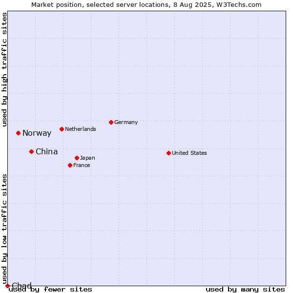 Market position of China vs. Norway vs. Chad