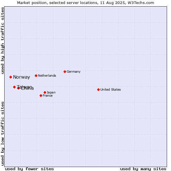Market position of China vs. Taiwan vs. Norway