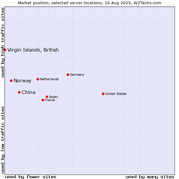 Market position of China vs. Norway vs. Virgin Islands, British
