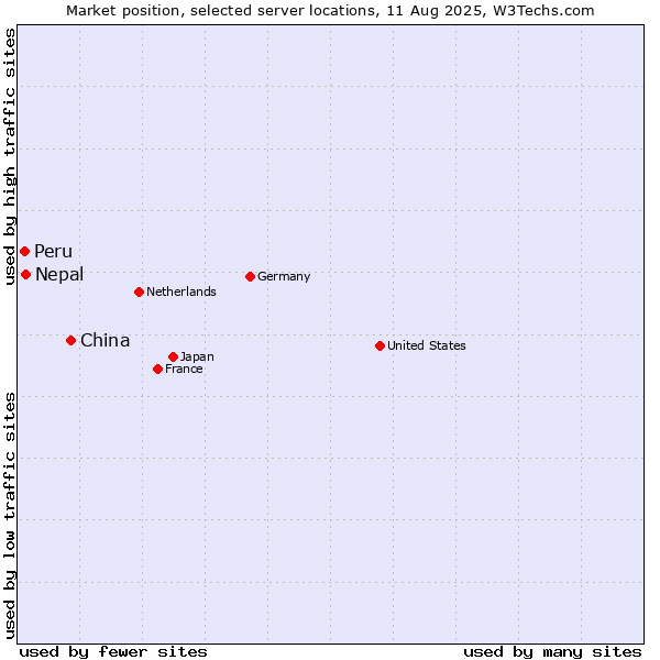 Market position of China vs. Nepal vs. Peru