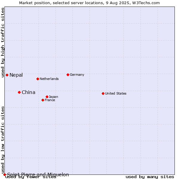 Market position of China vs. Nepal vs. Saint Pierre and Miquelon