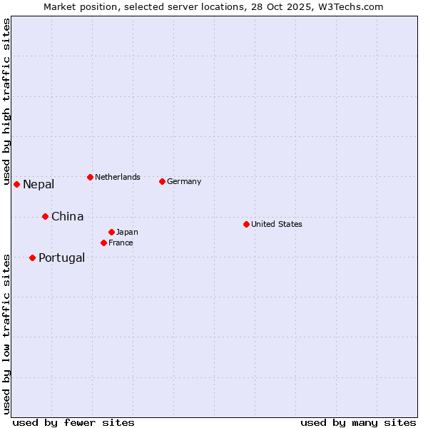 Market position of China vs. Portugal vs. Nepal