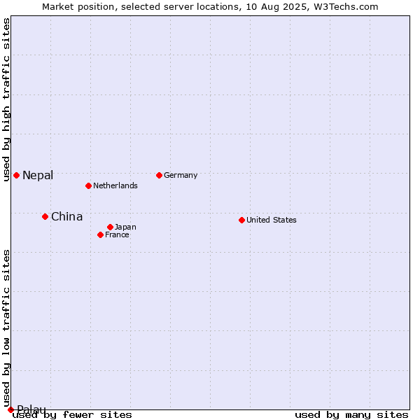 Market position of China vs. Nepal vs. Palau