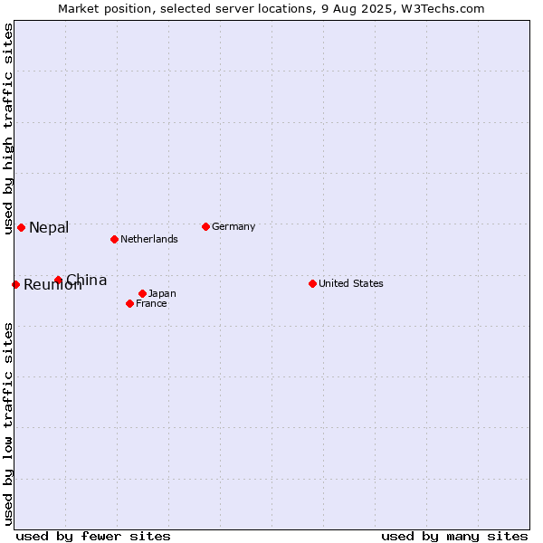Market position of China vs. Nepal vs. Reunion