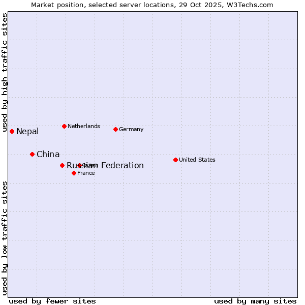 Market position of Russian Federation vs. China vs. Nepal