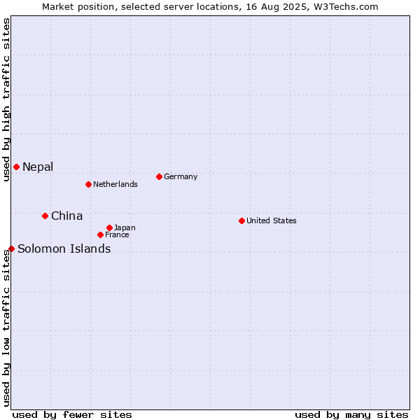 Market position of China vs. Nepal vs. Solomon Islands