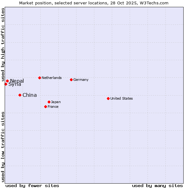 Market position of China vs. Nepal vs. Syria