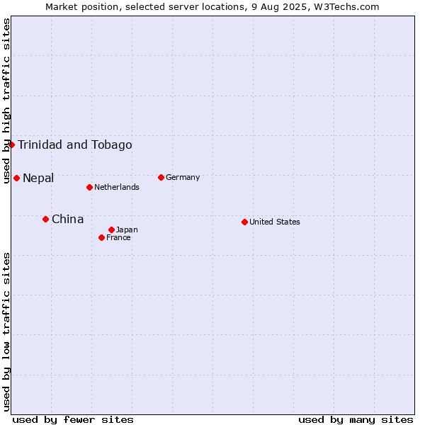 Market position of China vs. Nepal vs. Trinidad and Tobago