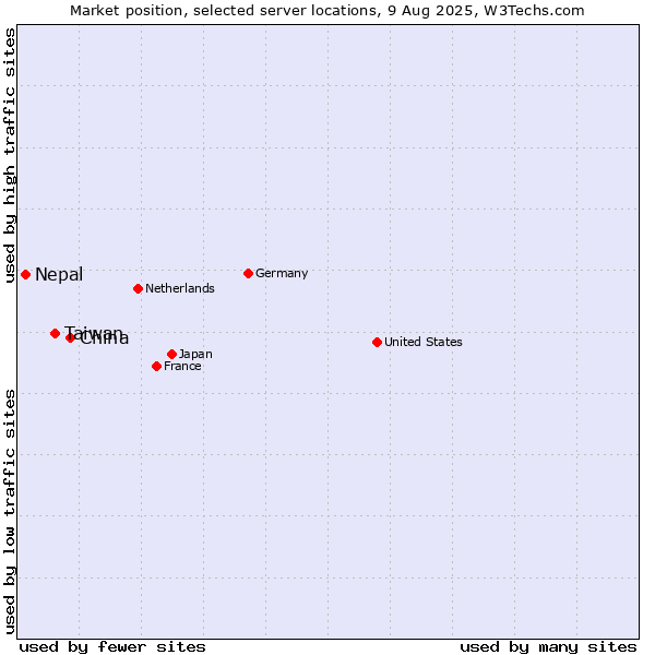 Market position of China vs. Taiwan vs. Nepal