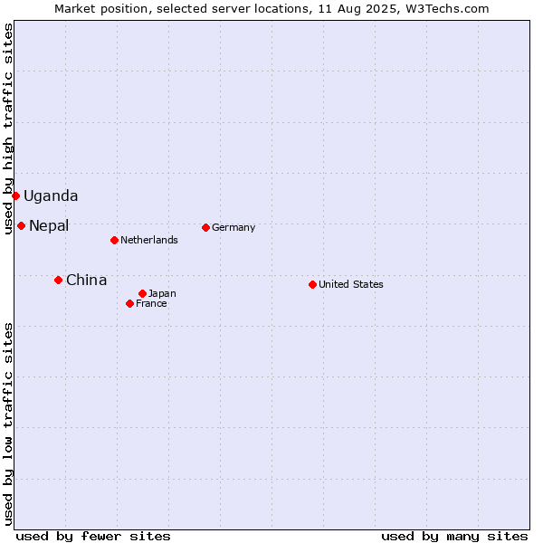 Market position of China vs. Nepal vs. Uganda