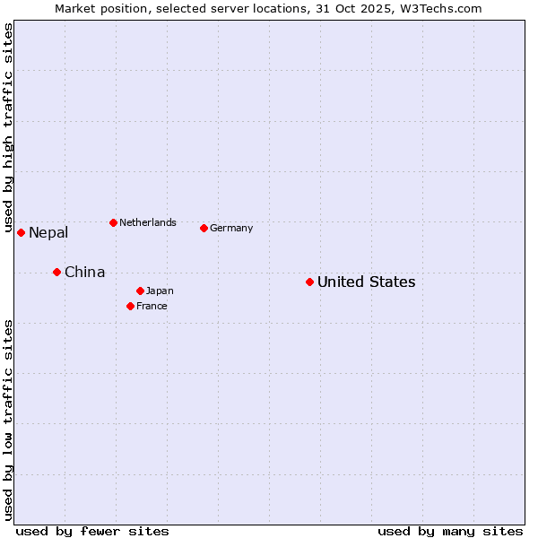 Market position of United States vs. China vs. Nepal