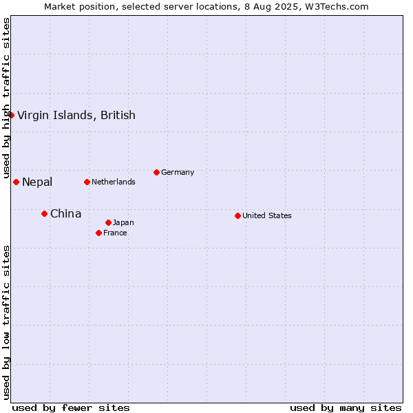 Market position of China vs. Nepal vs. Virgin Islands, British