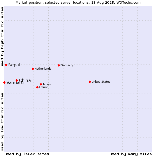Market position of China vs. Nepal vs. Vanuatu