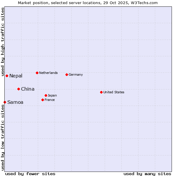 Market position of China vs. Nepal vs. Samoa
