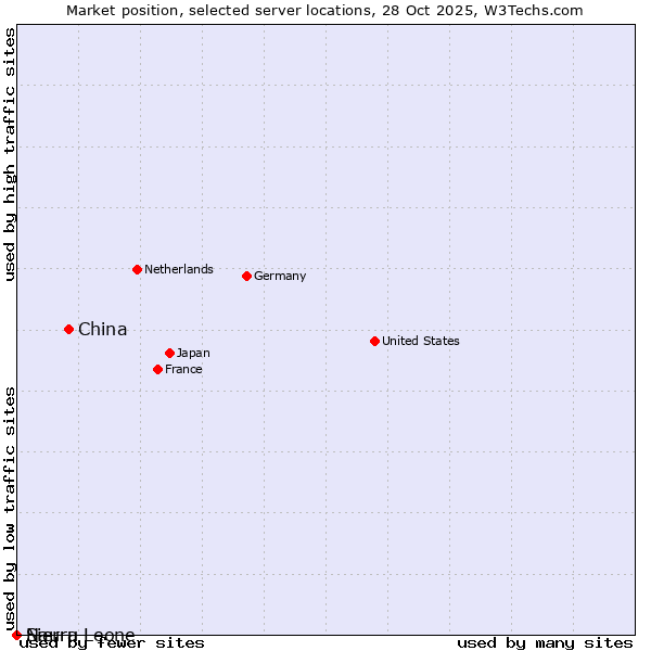 Market position of China vs. Sierra Leone vs. Nauru