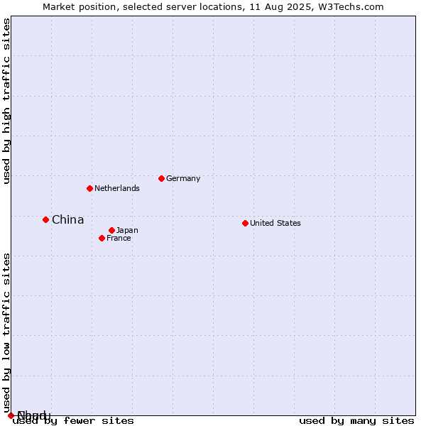 Market position of China vs. Chad vs. Nauru