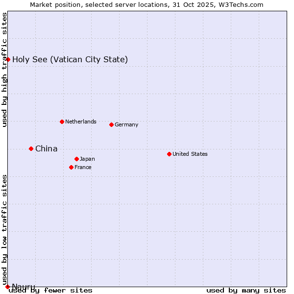 Market position of China vs. Holy See (Vatican City State) vs. Nauru