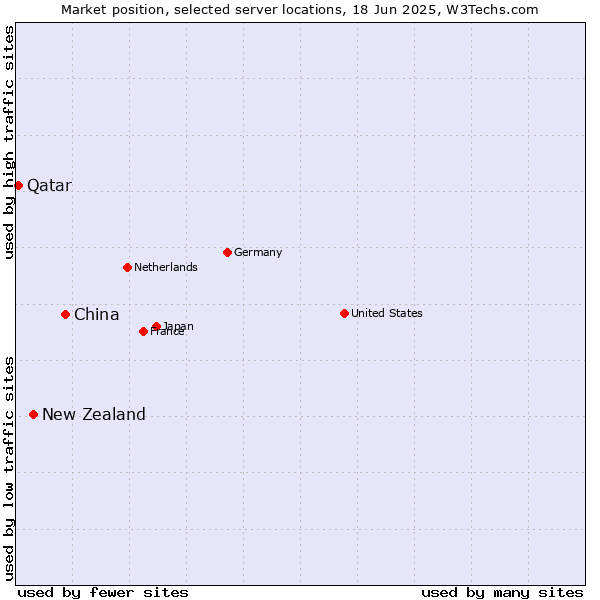 Market position of China vs. New Zealand vs. Qatar