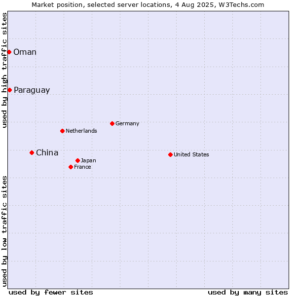 Market position of China vs. Paraguay vs. Oman