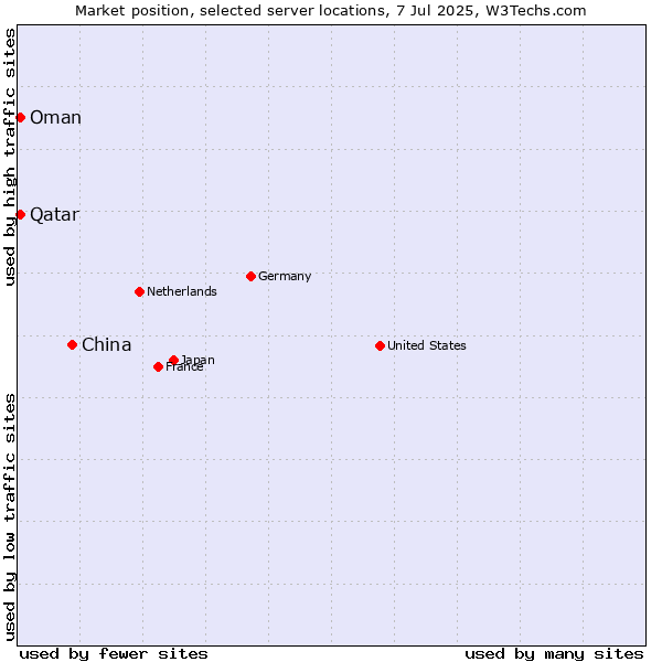 Market position of China vs. Qatar vs. Oman