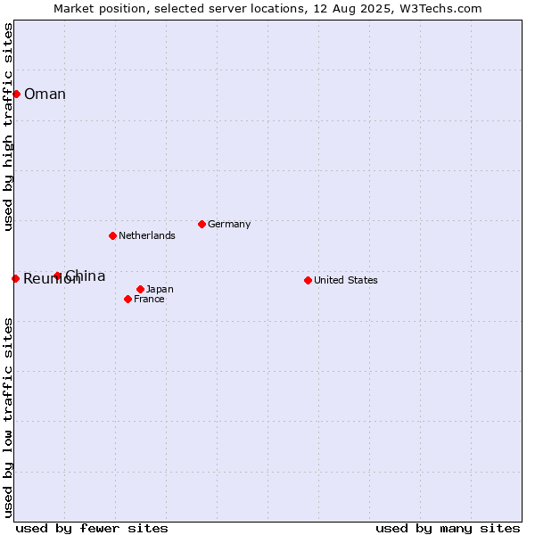 Market position of China vs. Oman vs. Reunion