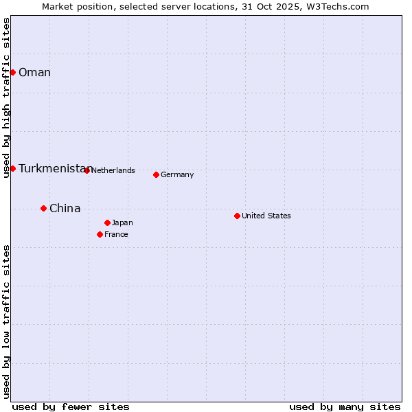 Market position of China vs. Turkmenistan vs. Oman