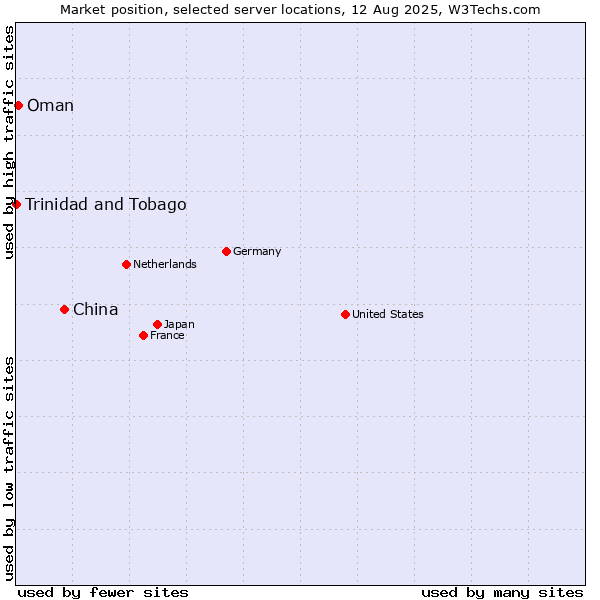 Market position of China vs. Oman vs. Trinidad and Tobago
