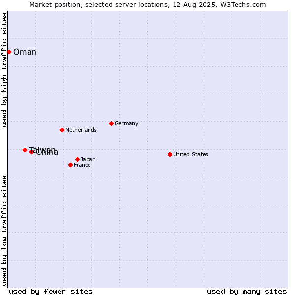 Market position of China vs. Taiwan vs. Oman