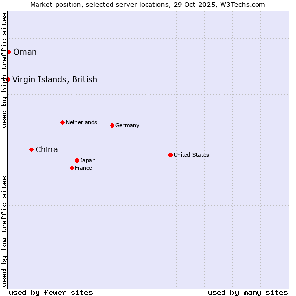 Market position of China vs. Oman vs. Virgin Islands, British