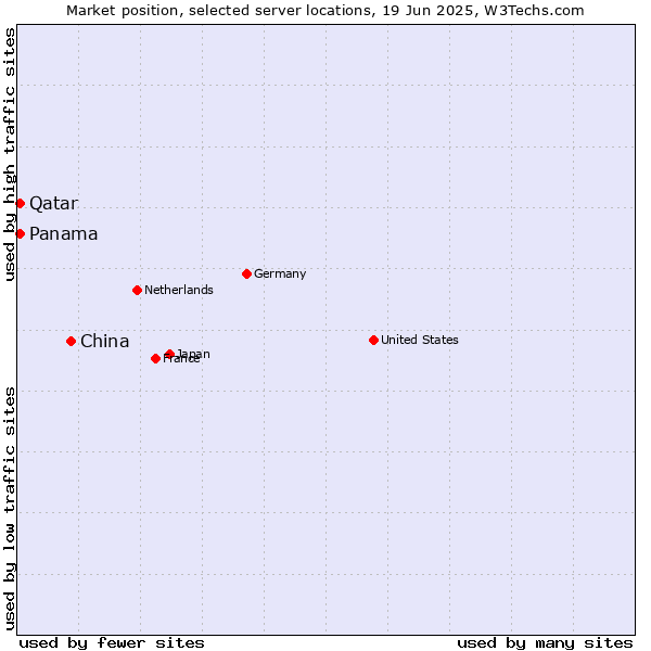 Market position of China vs. Qatar vs. Panama