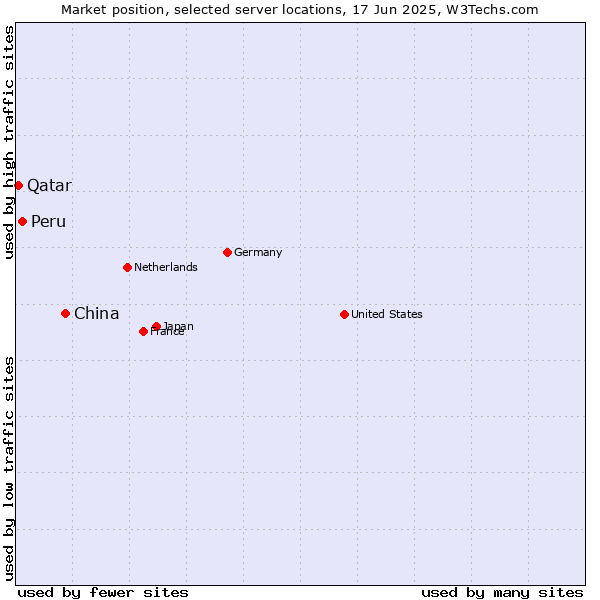 Market position of China vs. Peru vs. Qatar