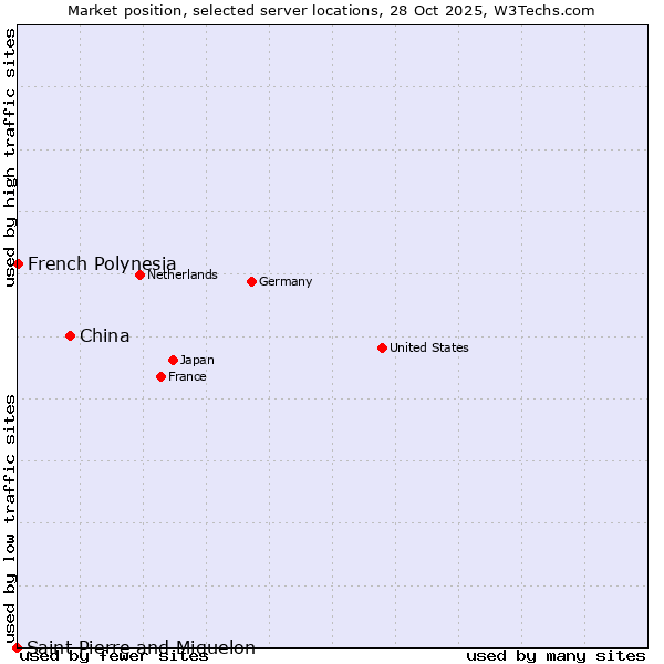 Market position of China vs. French Polynesia vs. Saint Pierre and Miquelon