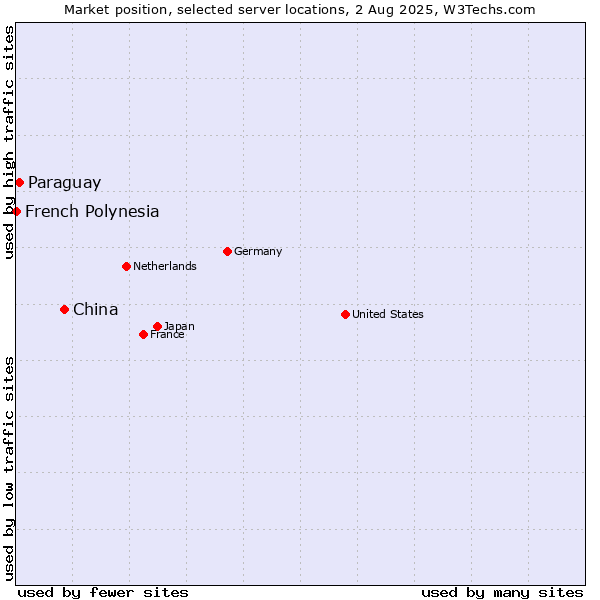 Market position of China vs. Paraguay vs. French Polynesia