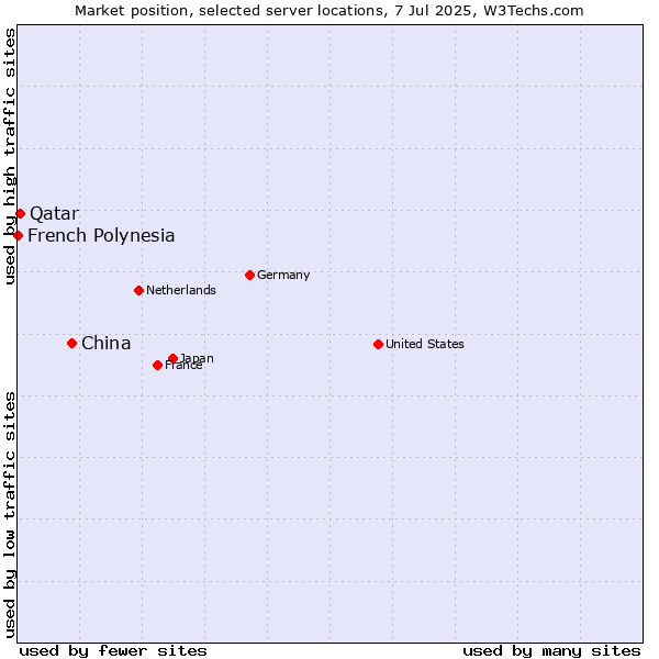 Market position of China vs. Qatar vs. French Polynesia