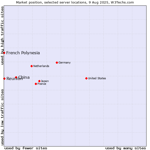 Market position of China vs. Reunion vs. French Polynesia
