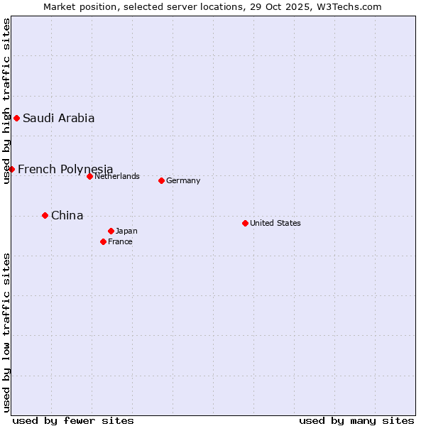 Market position of China vs. Saudi Arabia vs. French Polynesia