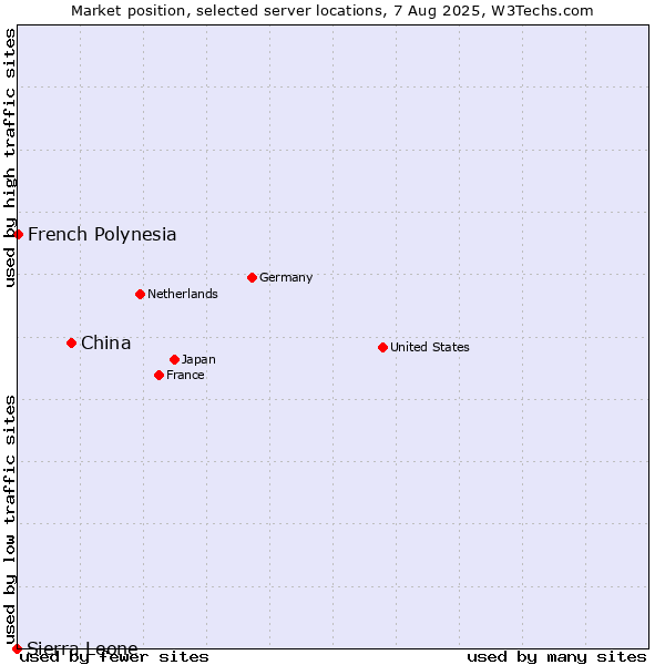 Market position of China vs. French Polynesia vs. Sierra Leone