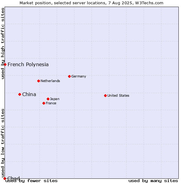 Market position of China vs. French Polynesia vs. Chad