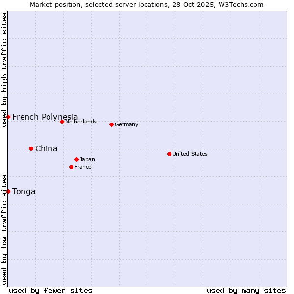 Market position of China vs. French Polynesia vs. Tonga